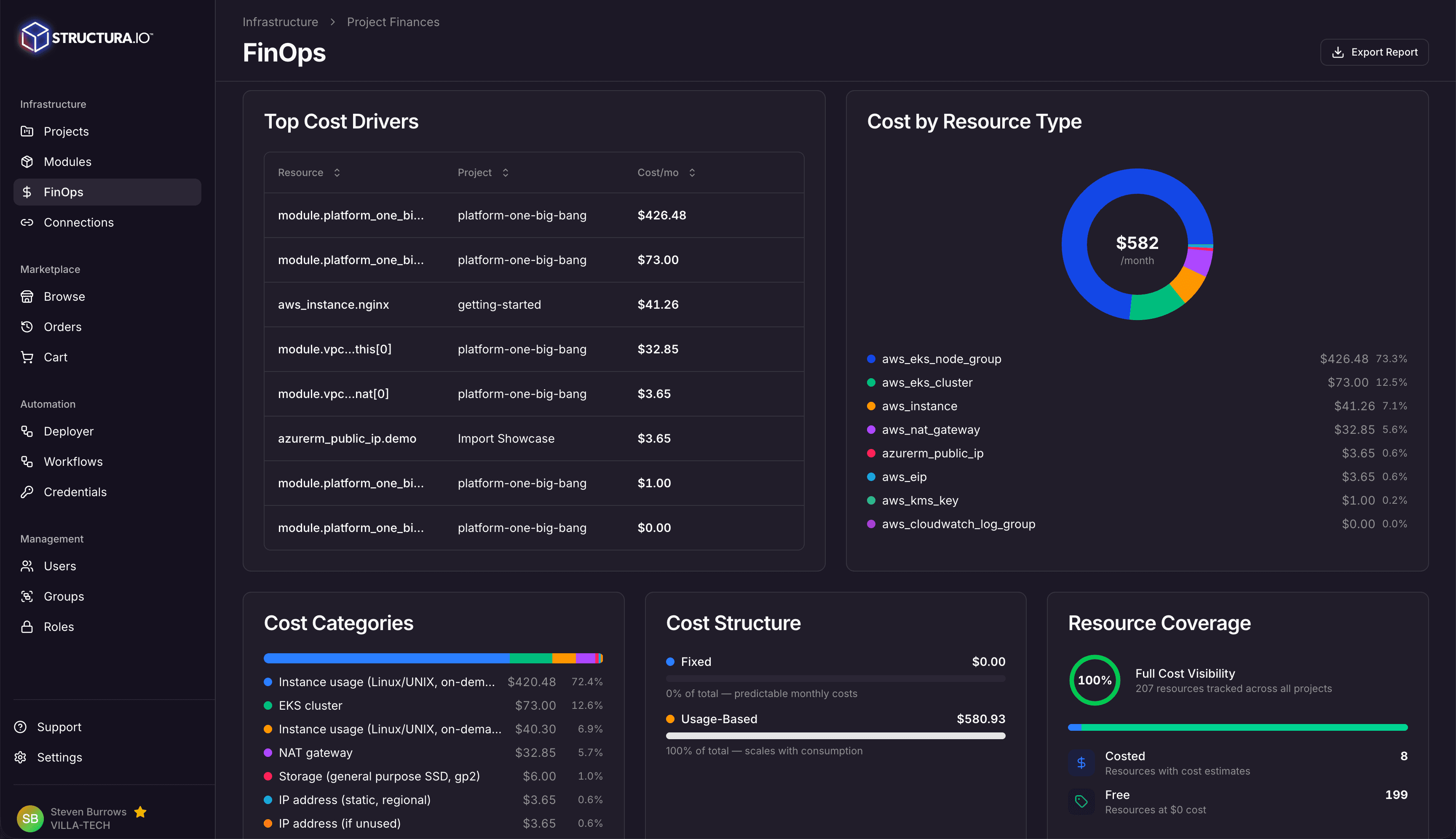 FinOps dashboard showing top cost drivers, cost by resource type, cost categories, and resource coverage